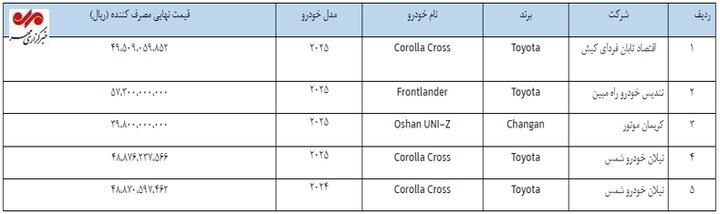 ثبت نام خودروهای وارداتی از چهارشنبه آغاز میشود! ثبت نام خودروهای وارداتی از چهارشنبه آغاز میشود!