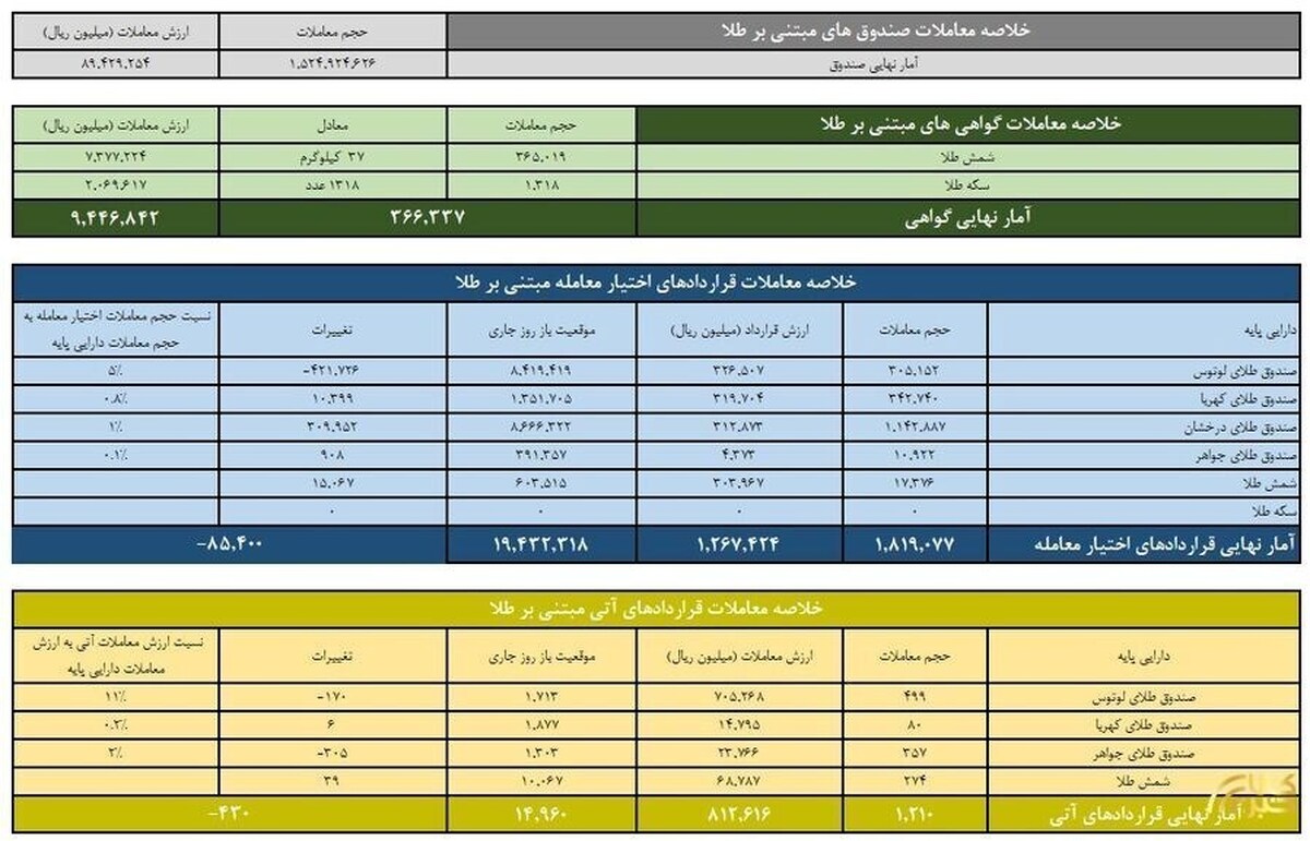 ارزش ۹ همتی معاملات صندوق‌های طلا در بورس کالا