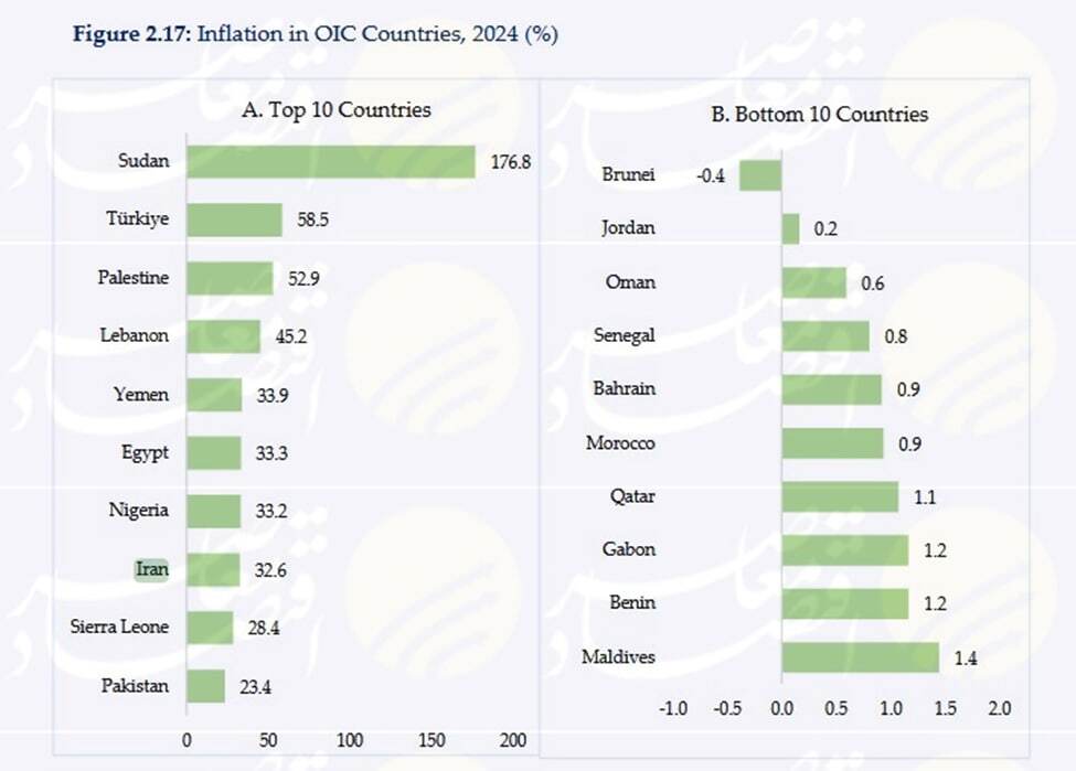ایران رتبه ۸ تورم در جهان اسلام