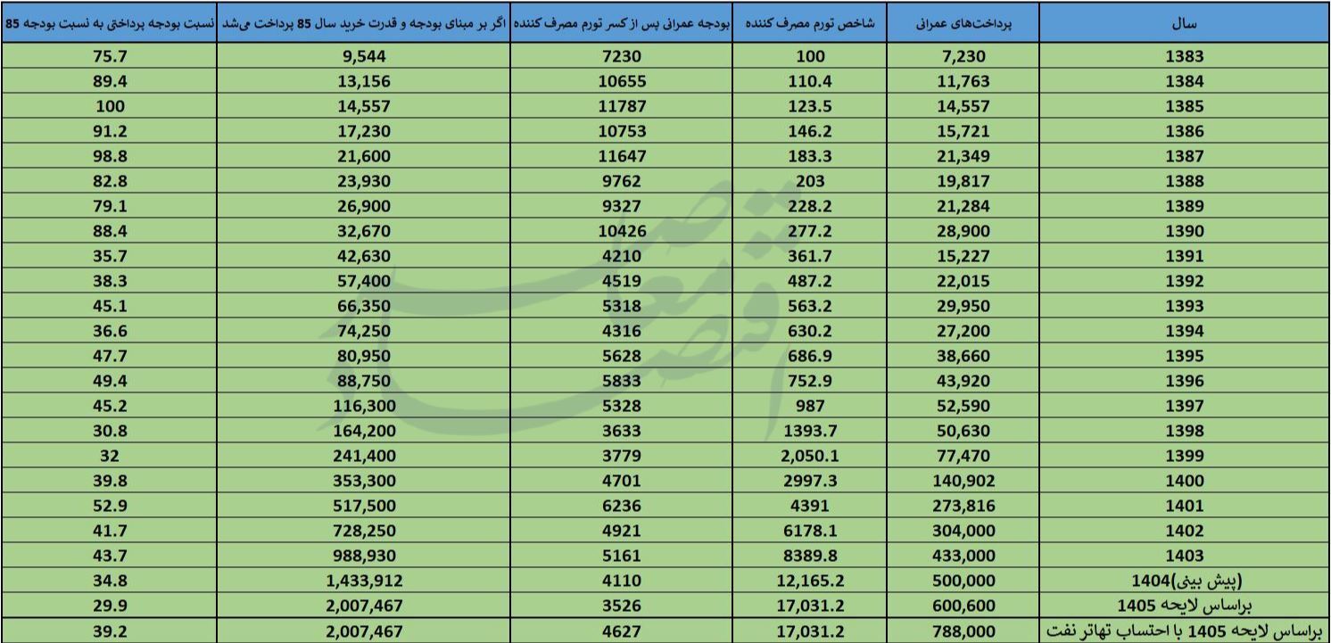 بودجه عمرانی بودجه عمرانی