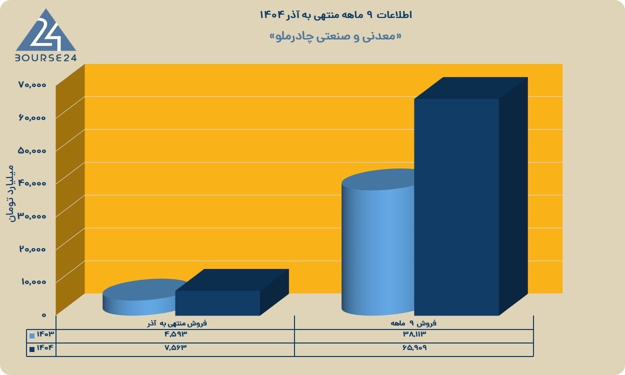 کمان 73 درصدی در نمودار &laquo;کچاد&raquo;؛ چرا چادرملو سودسازترین شد؟