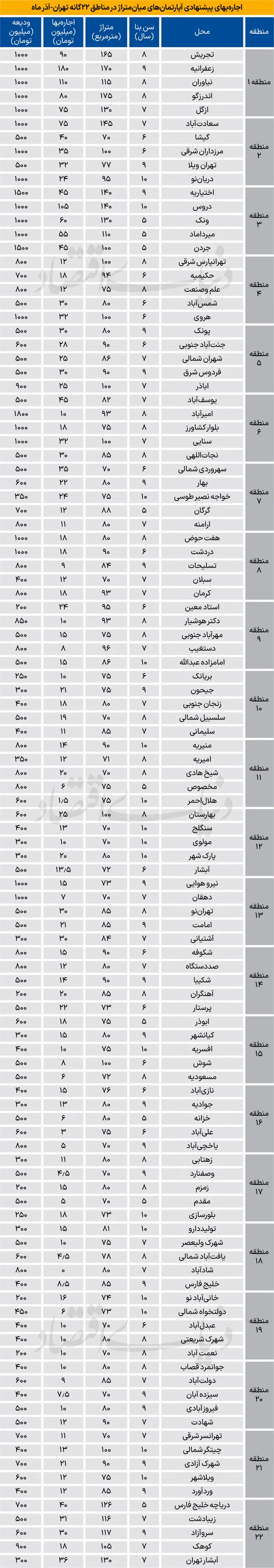 نرخ جدید اجاره آپارتمان در مناطق ۲۲ گانه تهران نرخ جدید اجاره آپارتمان در مناطق ۲۲ گانه تهران