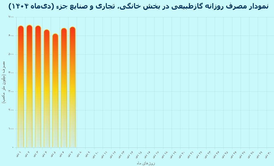 روند صعودی مصرف گاز خانگی در هفته اول دی&zwnj;ماه