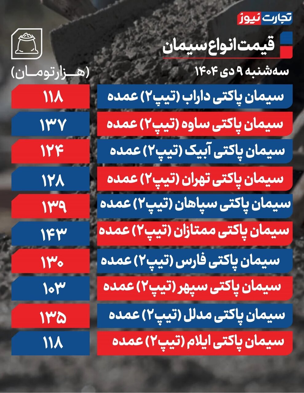 قیمت جدید سیمان امروز سه شنبه ۹ دی ۱۴۰۴ اعلام شد + جدول قیمت جدید سیمان امروز سه شنبه ۹ دی ۱۴۰۴ اعلام شد + جدول