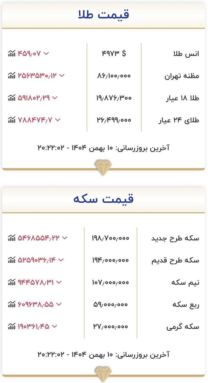 قیمت جدید طلا و سکه امروز ۱۱ بهمن ۱۴۰۴
