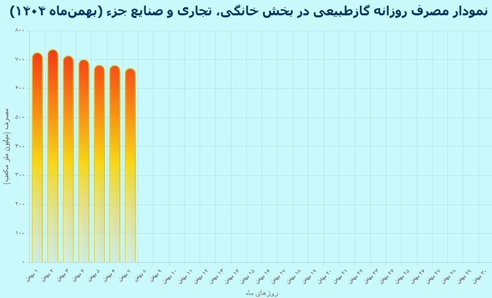 رکوردشکنی مصرف گاز خانگی در هفته نخست بهمن&zwnj;ماه