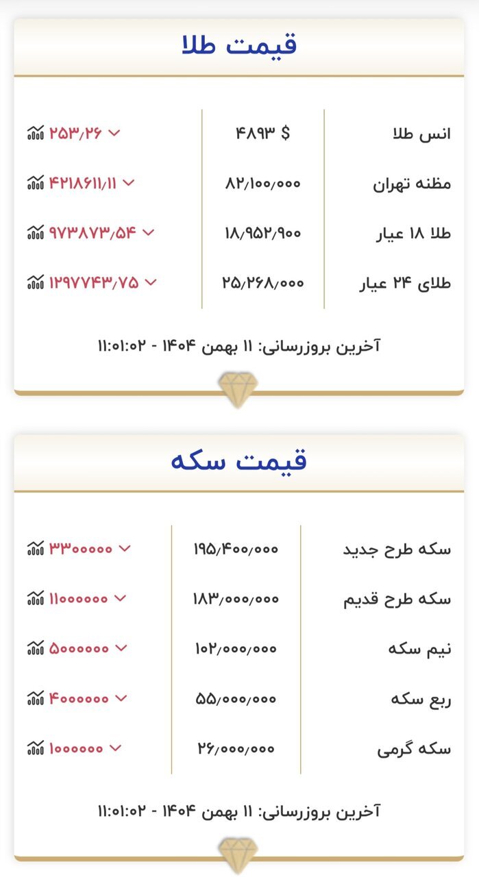طلای ۱۸ عیار نرخ ارز دلار سکه طلا شنبه ۱۱ بهمن ۱۴۰۴ + جدول طلای ۱۸ عیار نرخ ارز دلار سکه طلا شنبه ۱۱ بهمن ۱۴۰۴ + جدول