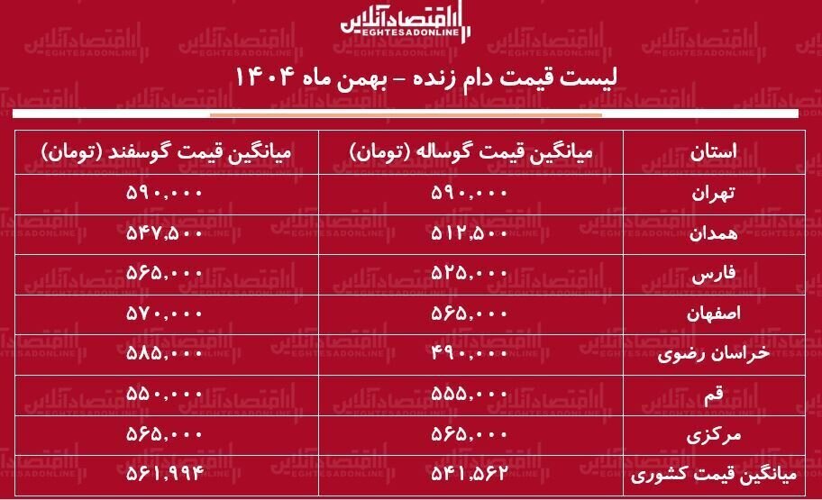 قیمت جدید دام زنده امروز ۱۱ بهمن ۱۴۰۴