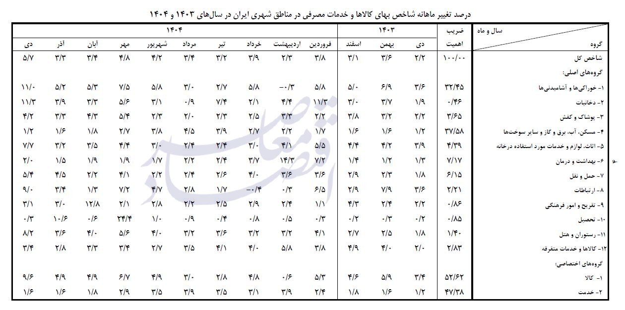 افزایش تورم ماهانه بخش کالا به ۹.۶ درصد؛ تورم سالانه منتهی به دی ۴۴.۲ شد