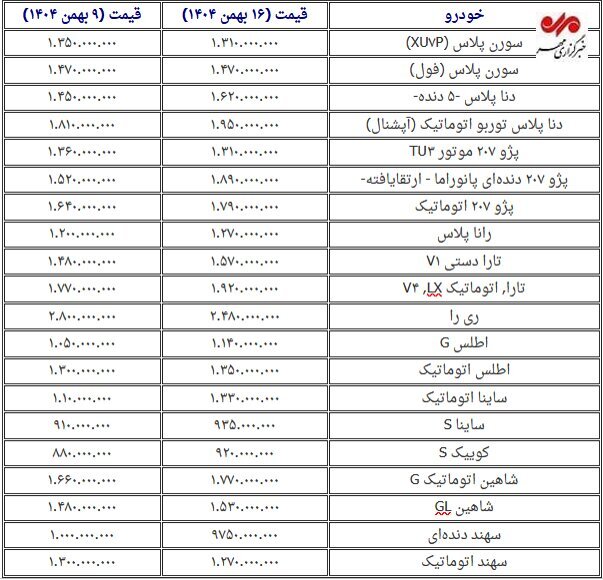 قیمت خودرو در نیمه بهمن ۱۴۰۴؛ رشد تا ۱۷۰ میلیون تومان در یک هفته+ جدول قیمت خودرو در نیمه بهمن ۱۴۰۴؛ رشد تا ۱۷۰ میلیون تومان در یک هفته+ جدول