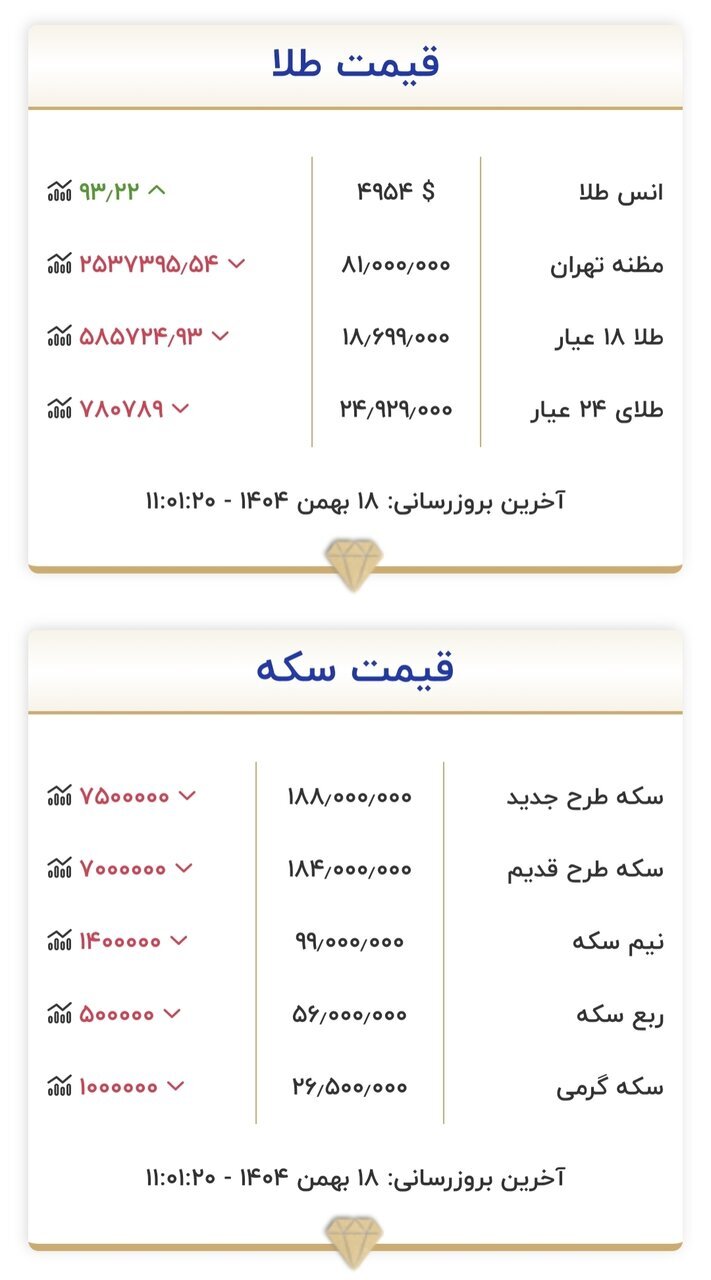 طلای ۱۸ عیار نرخ ارز دلار سکه طلا شنبه ۱۸ بهمن ۱۴۰۴ + جدول