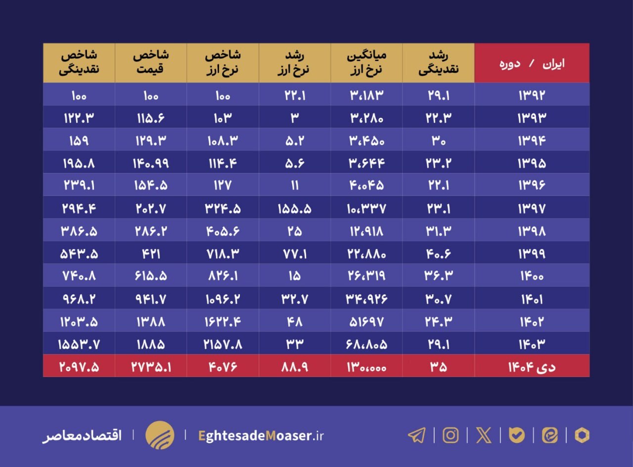 رویکرد متفاوت ایران و ترکیه برای مهار تورم؛ وقتی تورم فشار هزینه با کنترل نقدینگی قابل مهار نیست