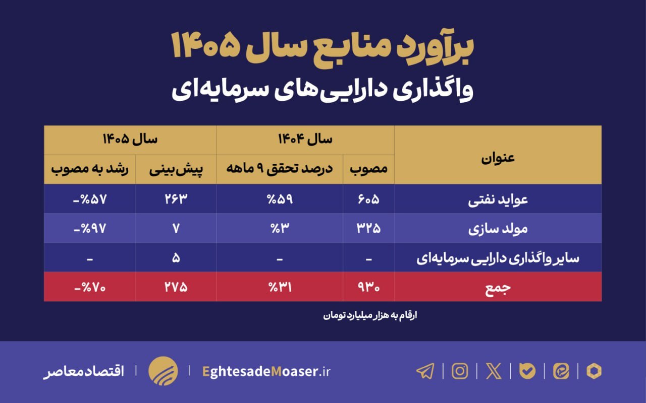 درآمدهای نفتی و مولدسازی دارایی&zwnj;ها؛ دو رکن بودجه با تحقق ناامیدکننده