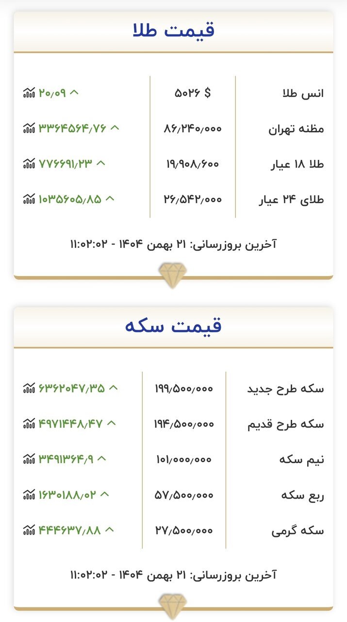 طلای ۱۸ عیار نرخ ارز دلار سکه طلا سه شنبه ۲۱ بهمن ۱۴۰۴ + جدول
