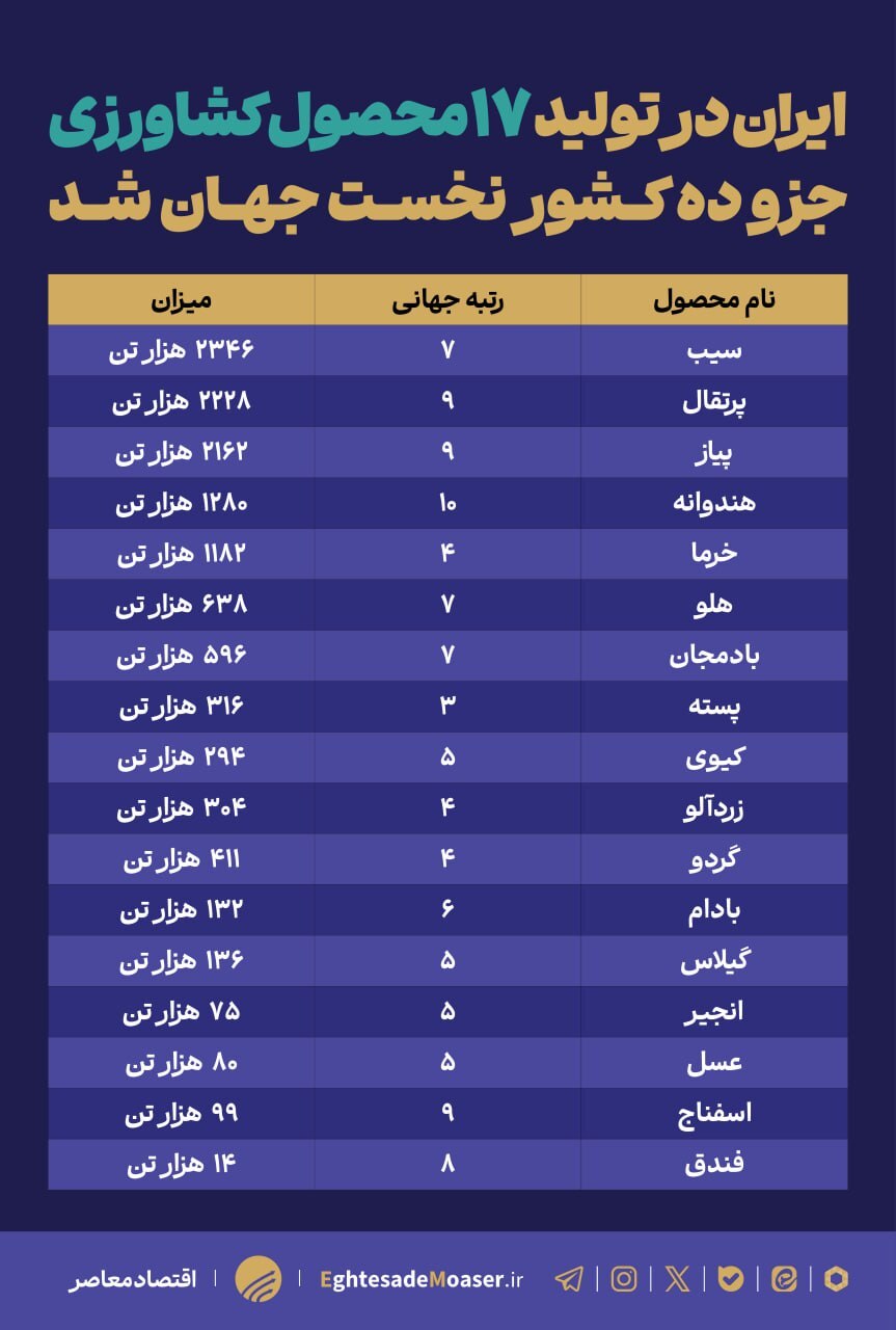 فائو: ایران در تولید ۱۷ محصول کشاورزی جزو ۱۰ کشور نخست جهان قرار گرفت(جدول)