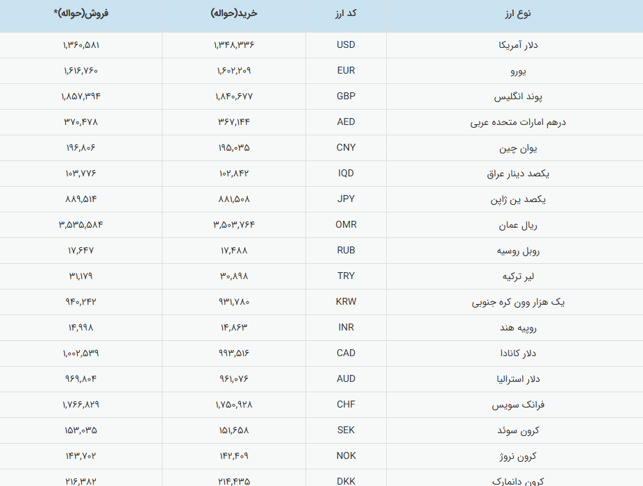 افت جزئی قیمت دلار و یورو در بازار رسمی ارز