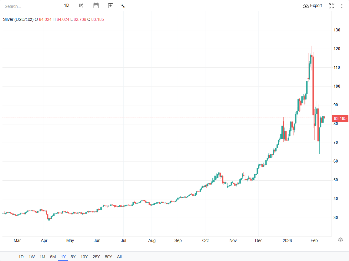 افت ۹۴ سنتی قیمت نقره در بازارهای جهانی افت ۹۴ سنتی قیمت نقره در بازارهای جهانی
