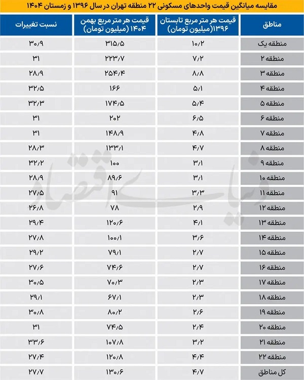 قیمت جدید مسکن در تهران؛ فرق شمال و جنوب شهر چقدر است؟