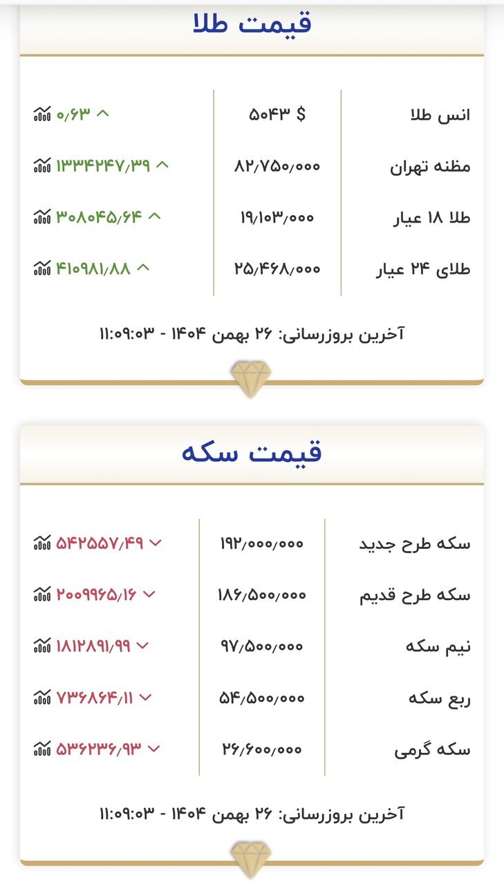 طلای ۱۸ عیار نرخ ارز دلار سکه طلا یکشنبه ۲۶ بهمن ۱۴۰۴ + جدول
