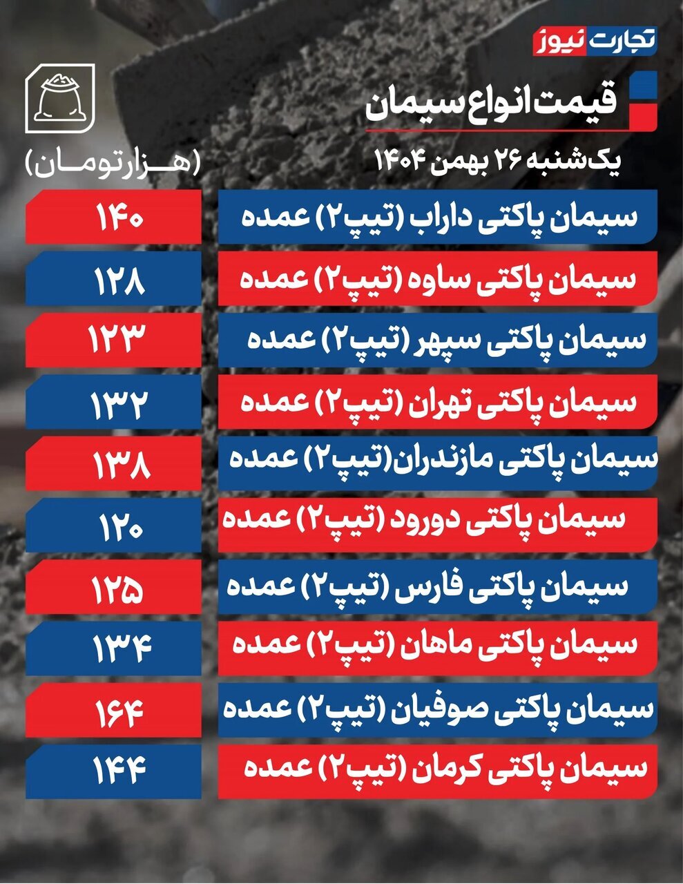 قیمت جدید سیمان امروز یکشنبه ۲۶ بهمن ۱۴۰۴ قیمت جدید سیمان امروز یکشنبه ۲۶ بهمن ۱۴۰۴