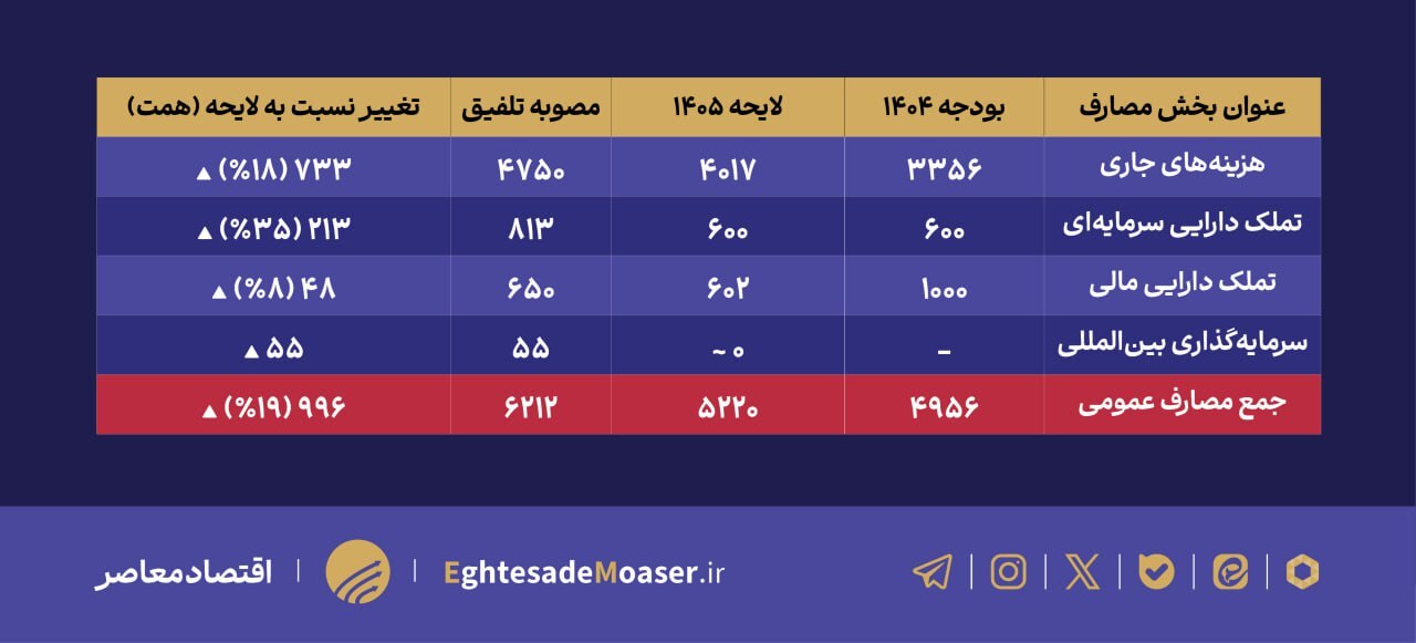 در حال تکمیل/ اصلاح لایحه بودجه ۱۴۰۵ به نفع ترمیم قدرت خرید و تقویت منابع عمرانی در حال تکمیل/ اصلاح لایحه بودجه ۱۴۰۵ به نفع ترمیم قدرت خرید و تقویت منابع عمرانی
