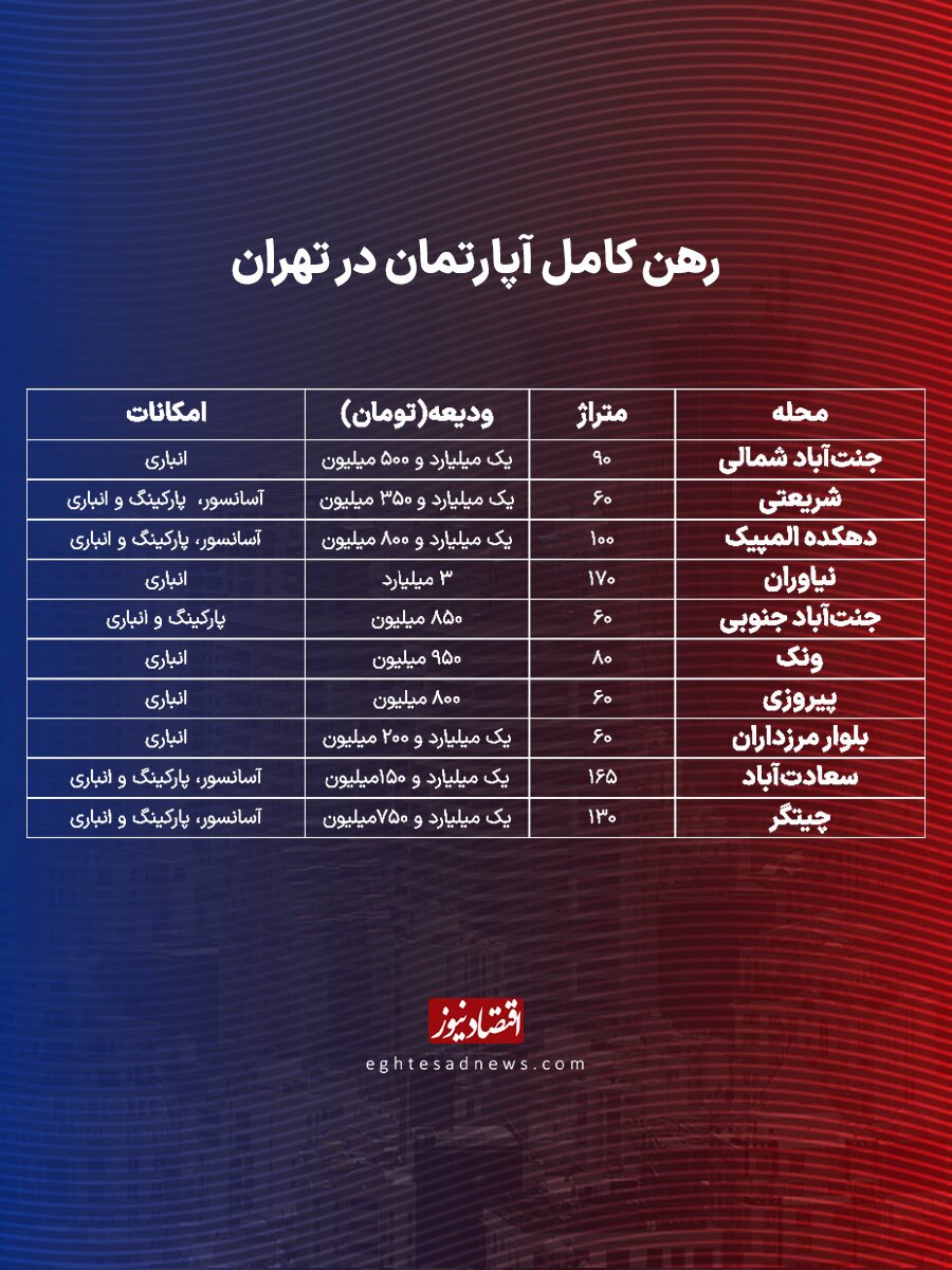 رهن کامل در تهران چقدر آب میخورد؟ + جدول رهن کامل در تهران چقدر آب میخورد؟ + جدول