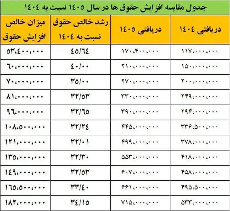 میزان افزایش حقوق کارمندان در سال ۱۴۰۵+ جدول