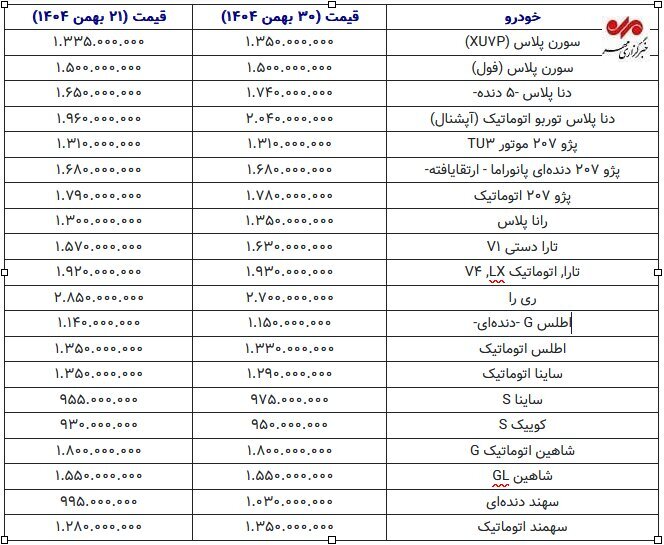 قیمت خودرو در مدار نوسان؛ رشد ۹۰ میلیونی دنا پلاس+ جدول قیمت خودرو در مدار نوسان؛ رشد ۹۰ میلیونی دنا پلاس+ جدول
