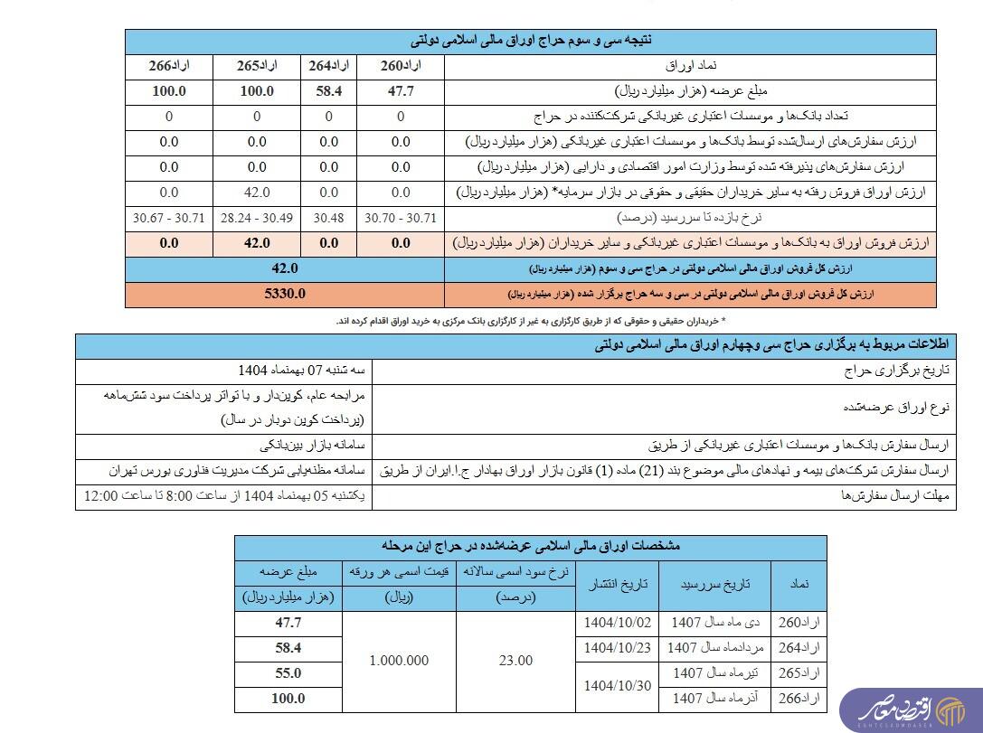 نتیجه سی&zwnj;وسومین حراج اوراق مالی اسلامی دولتی اعلام شد