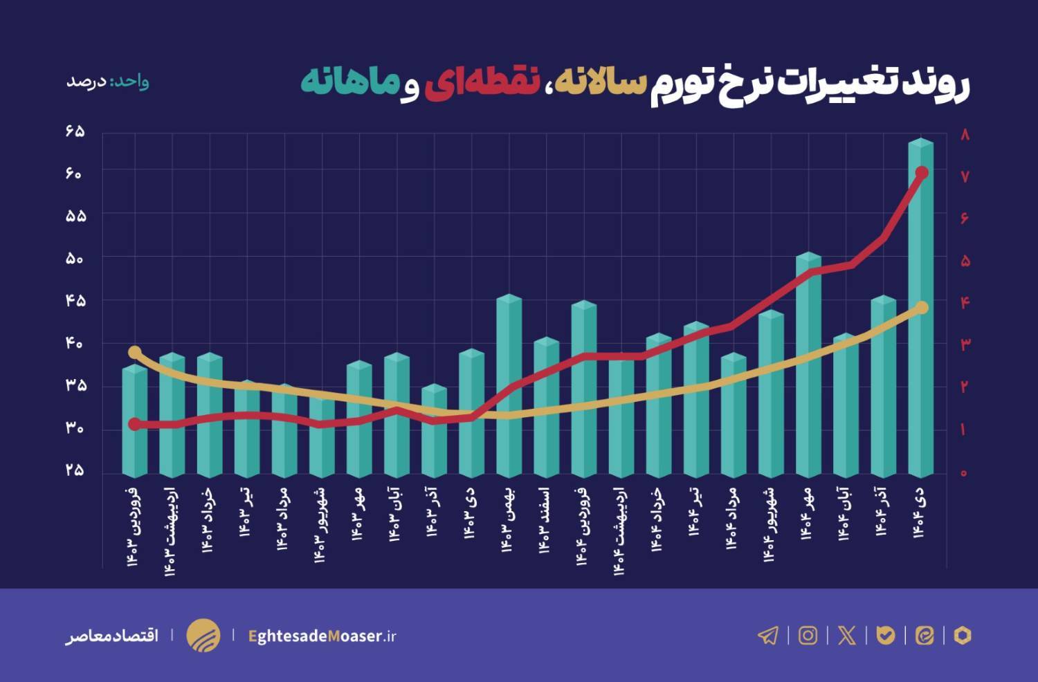 ثبت رکورد&zwnj;های تورمی با حذف ارز ترجیحی و عوامل بنیادی اقتصاد؛ تورم خوراکی&zwnj;ها ۹۰ درصد