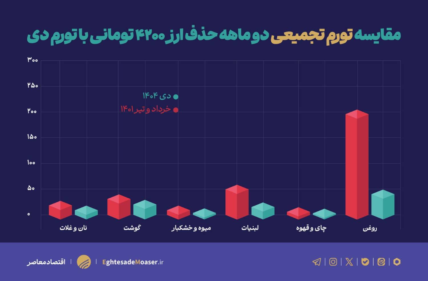 ثبت رکورد&zwnj;های تورمی با حذف ارز ترجیحی و عوامل بنیادی اقتصاد؛ تورم خوراکی&zwnj;ها ۹۰ درصد