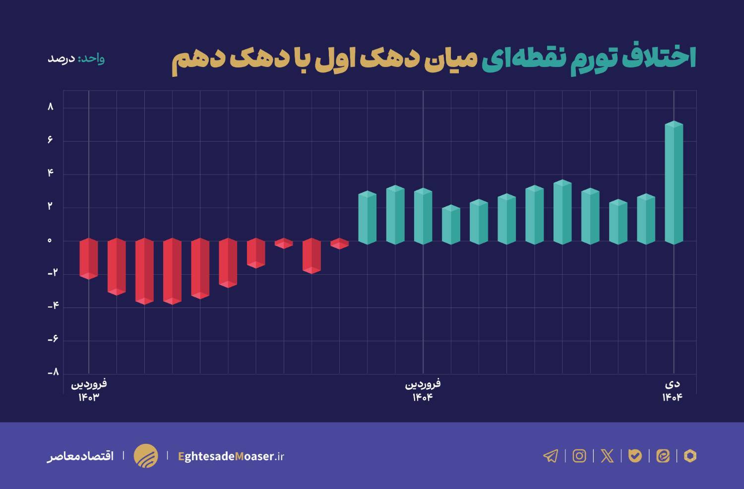 ثبت رکورد&zwnj;های تورمی با حذف ارز ترجیحی و عوامل بنیادی اقتصاد؛ تورم خوراکی&zwnj;ها ۹۰ درصد