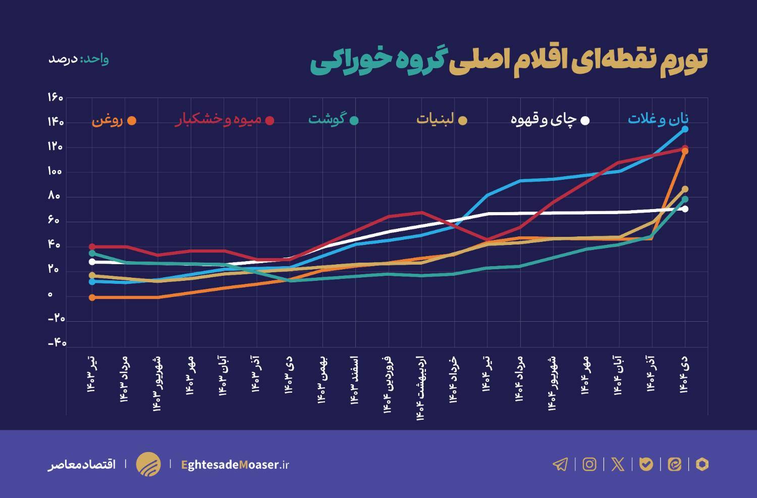 ثبت رکورد&zwnj;های تورمی با حذف ارز ترجیحی و عوامل بنیادی اقتصاد؛ تورم خوراکی&zwnj;ها ۹۰ درصد
