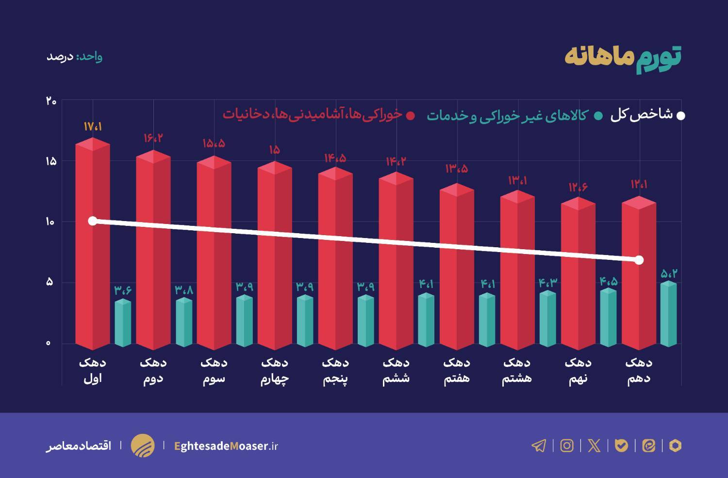 ثبت رکورد&zwnj;های تورمی با حذف ارز ترجیحی و عوامل بنیادی اقتصاد؛ تورم خوراکی&zwnj;ها ۹۰ درصد