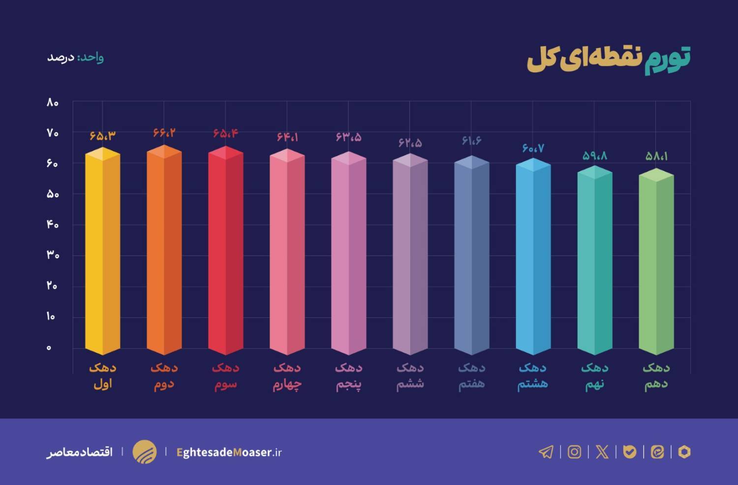 ثبت رکورد&zwnj;های تورمی با حذف ارز ترجیحی و عوامل بنیادی اقتصاد؛ تورم خوراکی&zwnj;ها ۹۰ درصد