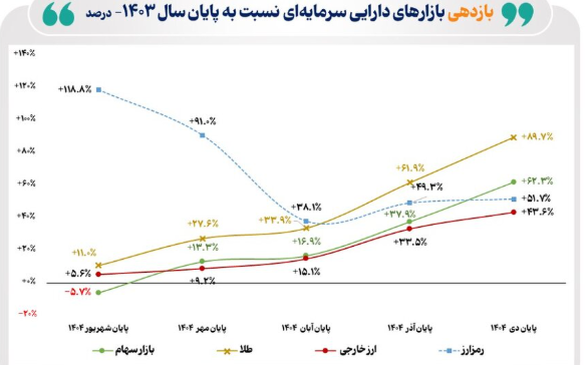 بازده ۱۰ ماهه بازار سهام از ۶۲ درصد فراتر رفت