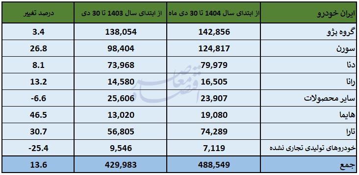 تولید خودرو