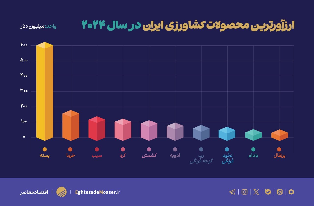 ارزآورترین محصولات کشاورزی ایران معرفی شدند(نمودار) ارزآورترین محصولات کشاورزی ایران معرفی شدند(نمودار)
