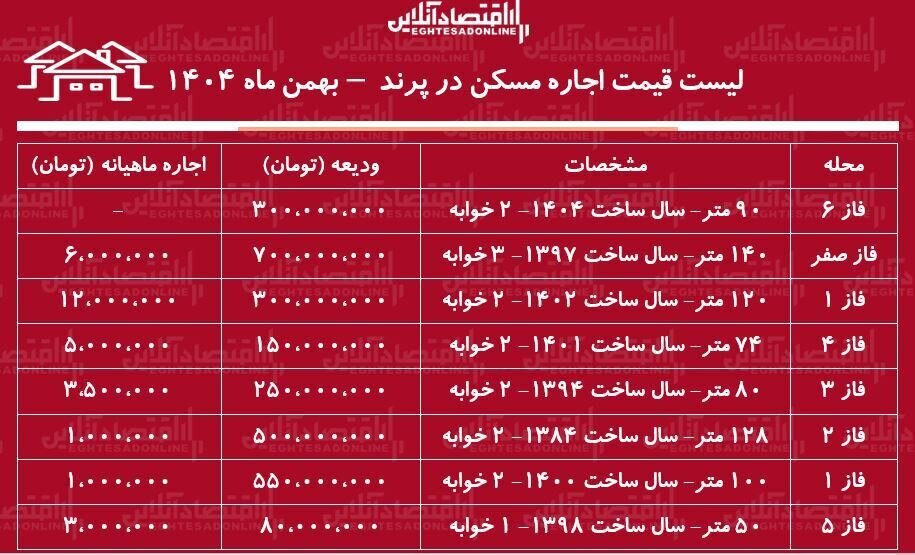 لیست قیمت اجاره مسکن در پرند+ جدول بهمن ماه ۱۴۰۴ لیست قیمت اجاره مسکن در پرند+ جدول بهمن ماه ۱۴۰۴