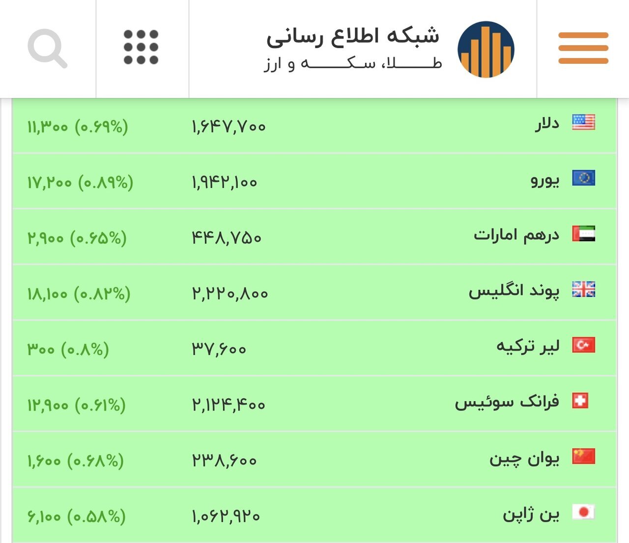 طلای ۱۸ عیار نرخ ارز دلار سکه طلا شنبه ۲ اسفند ۱۴۰۴ + جدول
