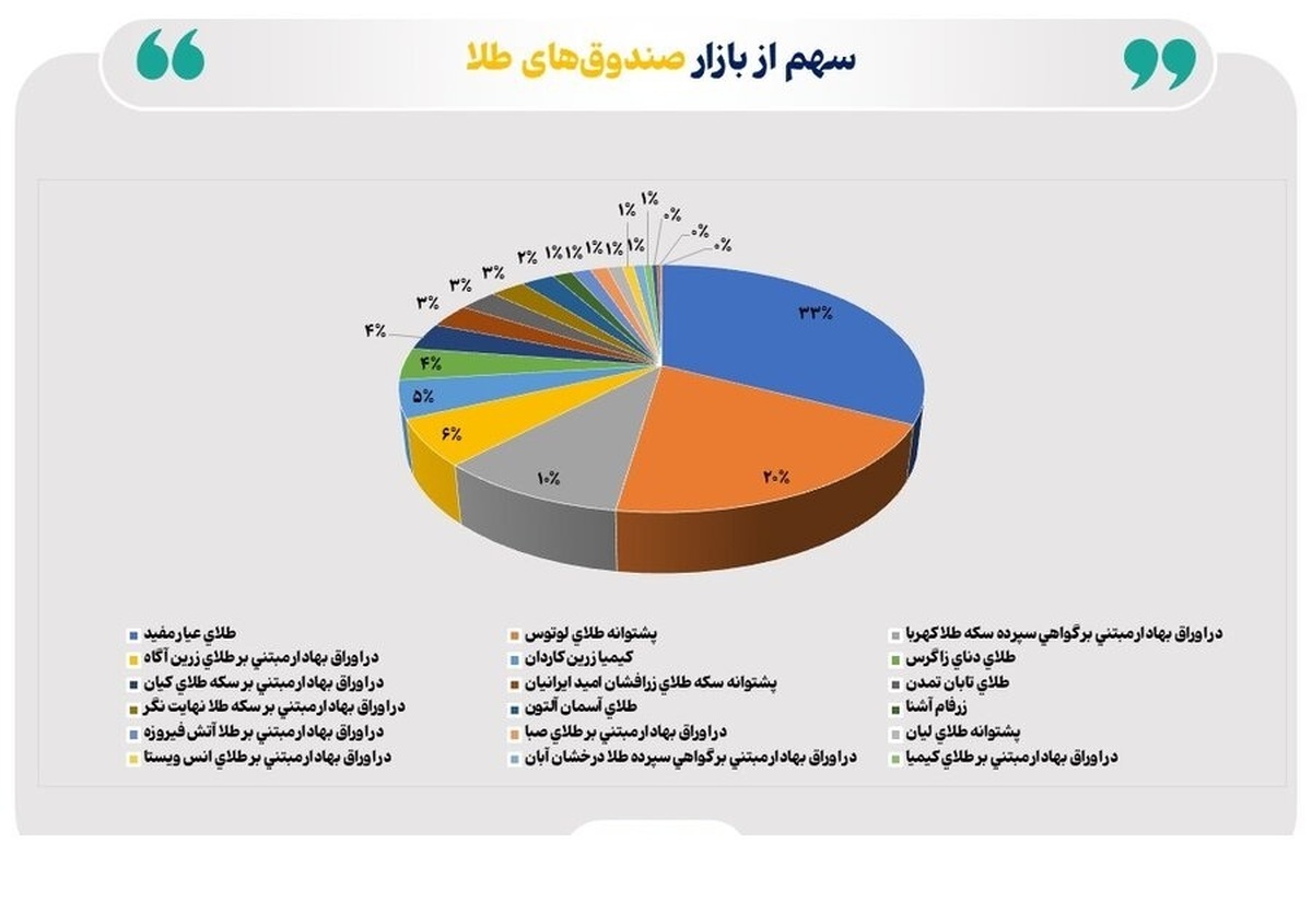 افت ۳.۶ همتی خالص ارزش دارایی صندوقهای طلا در هفته گذشته