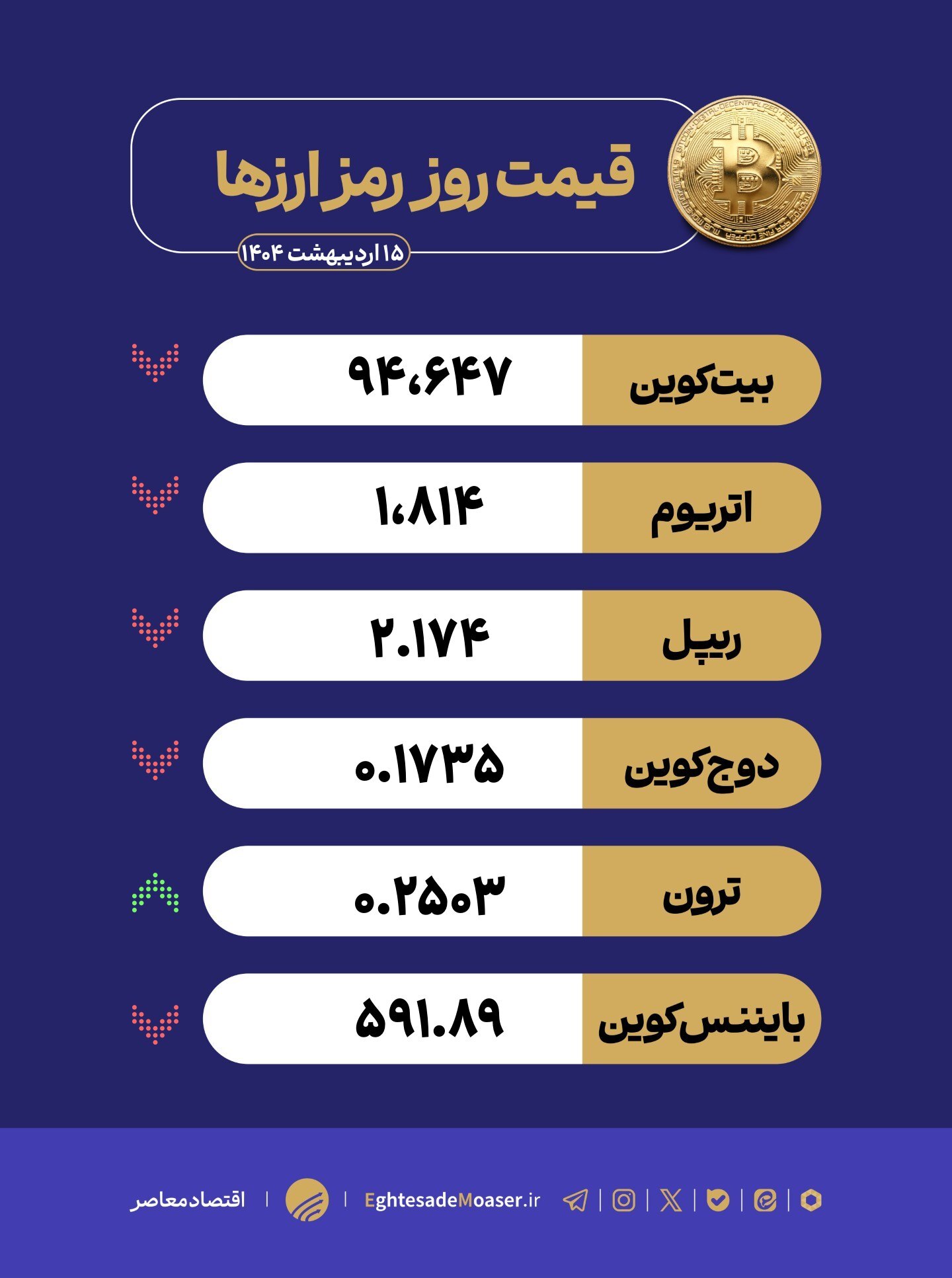 در حال ویرایش/ بیت کوین امروز به ۹۴ هزار دلار رسید