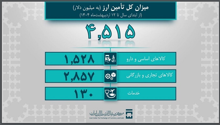 2 میلیارد و 716 میلیون دلار ارز صنایع تامین شد