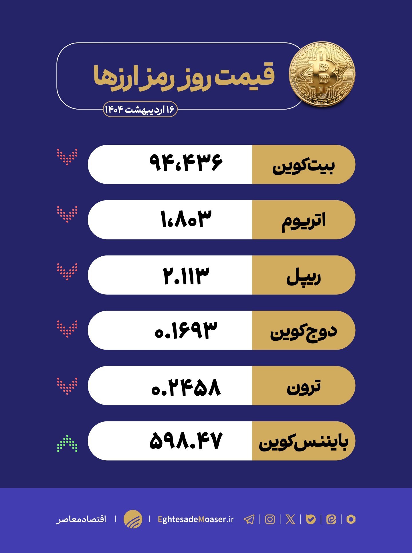 در حال ویرایش/ کاهش قیمت بیت‌کوین و خروج ۵۱ هزار واحد از بایننس؛ نوسانات بازار کریپتو ادامه دارد