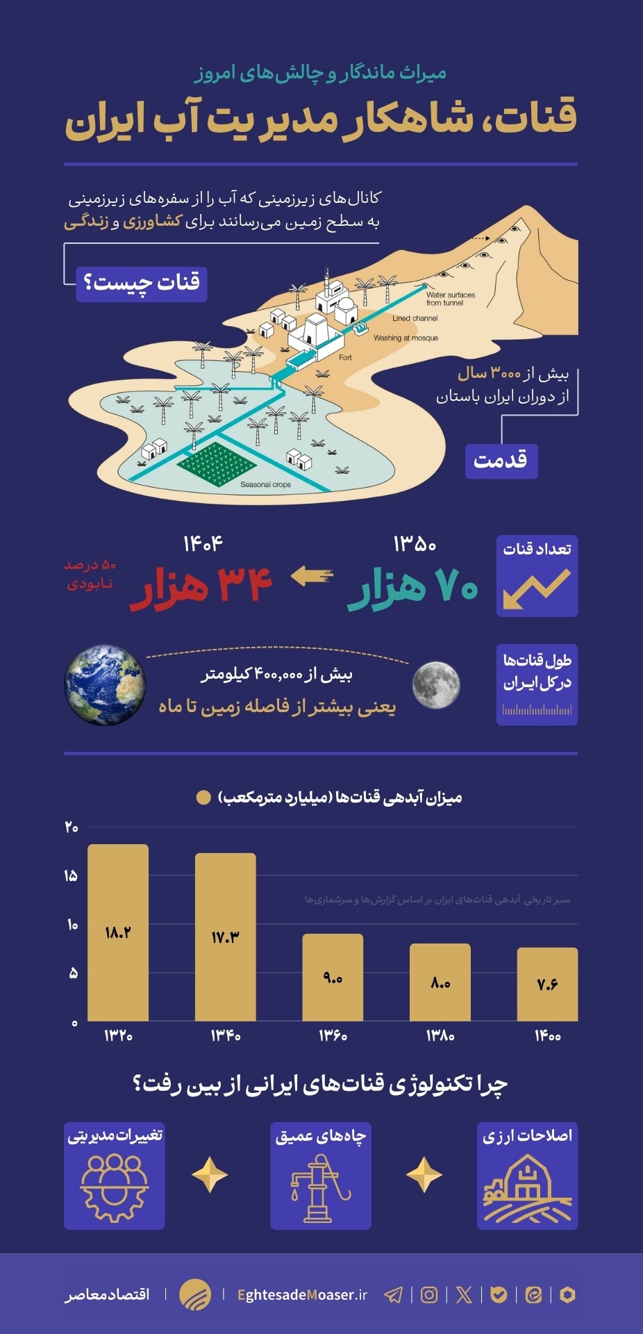 قنات؛ شاهکار ۳۰۰۰ ساله مهندسی آب در ایران!
