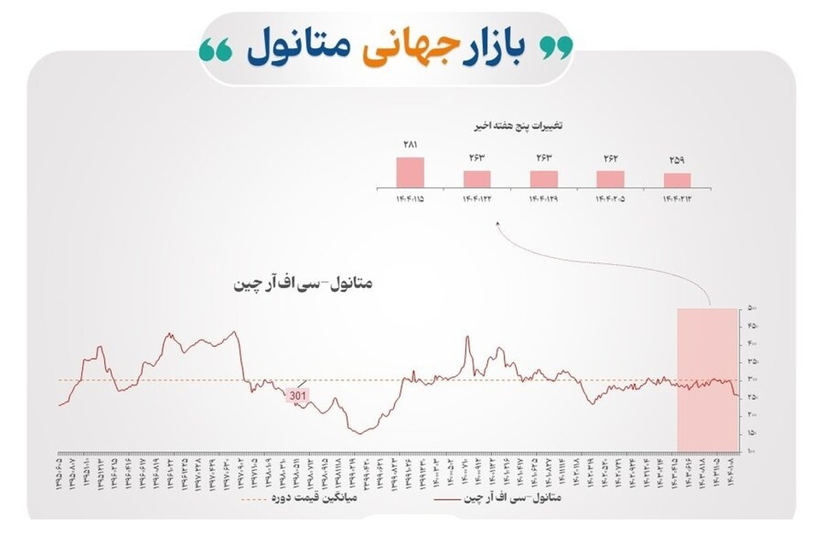 عوامل موثر بر قیمت جهانی محصولات پتروشیمی