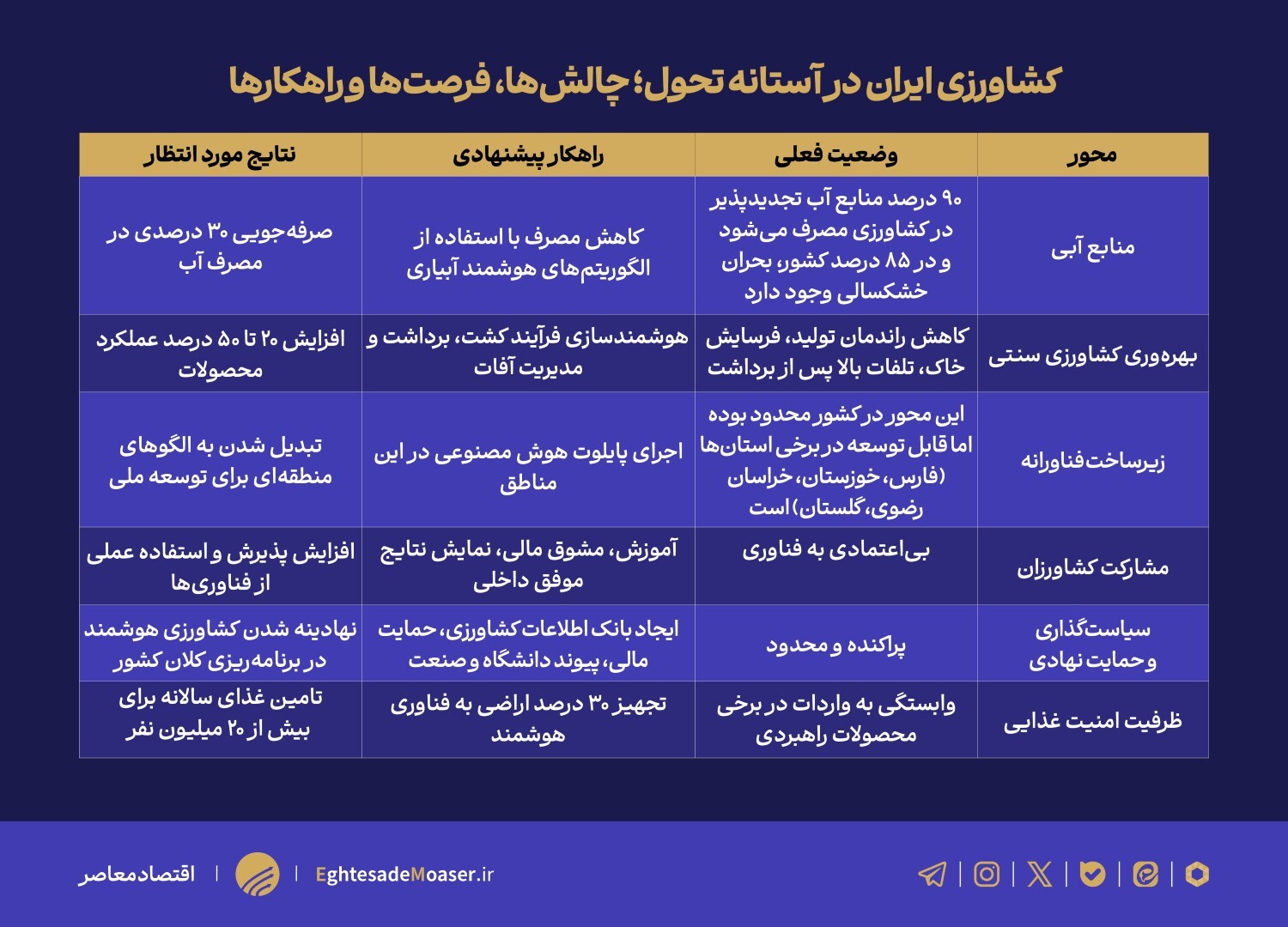 هوش مصنوعی؛ ناجی کشاورزی ایران در دل بحران‌های طبیعی