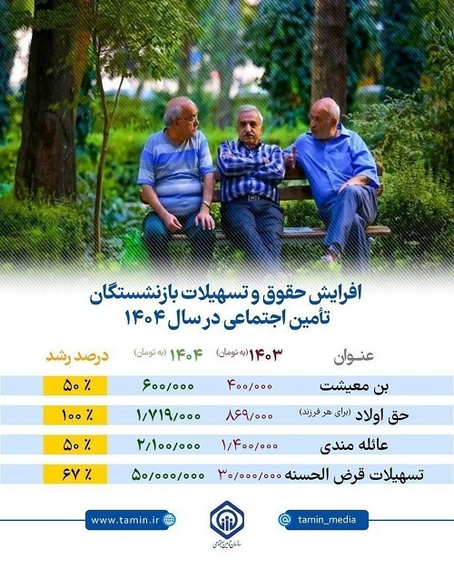 افزایش حقوق بازنشستگان تامین اجتماعی در سال ۱۴۰۴