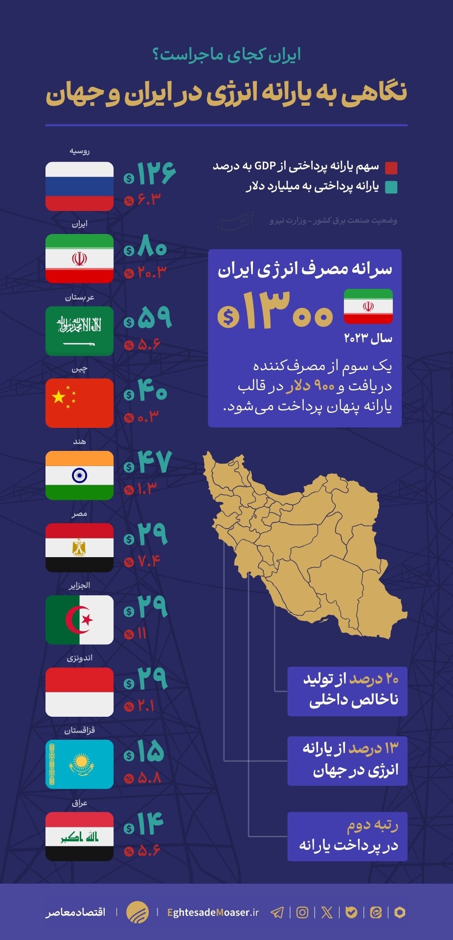 نگاهی به یارانه انرژی در ایران و جهان