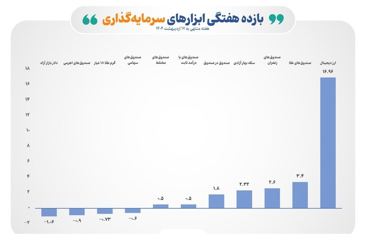 بازده مثبت ۵ ابزار سرمایهگذاری بورسی در هفته گذشته